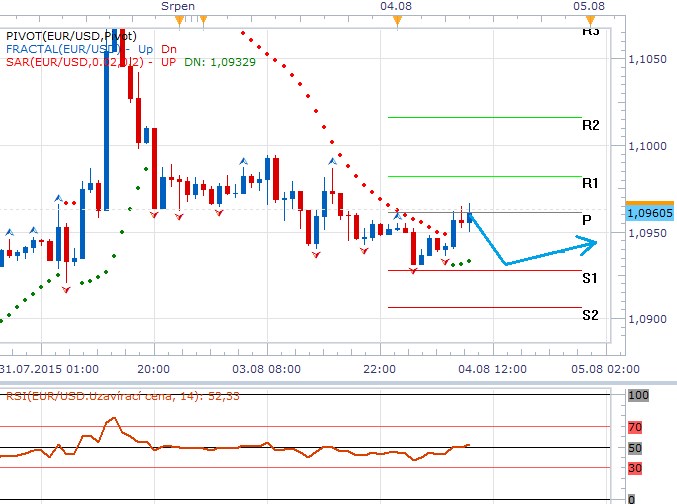 Technická analýza - Dnes se bez kurzotvorných událostí výrazných pohybů na měnách nedočkáme