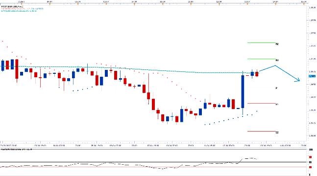 Technická analýza: Měnový pár EURUSD dnes bude konsolidovat nad denním pivotem