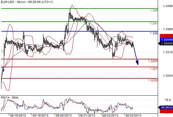 EURUSD - Denní a intradenní výhled: Euro se stabilizovalo kolem rezistence 1,3350