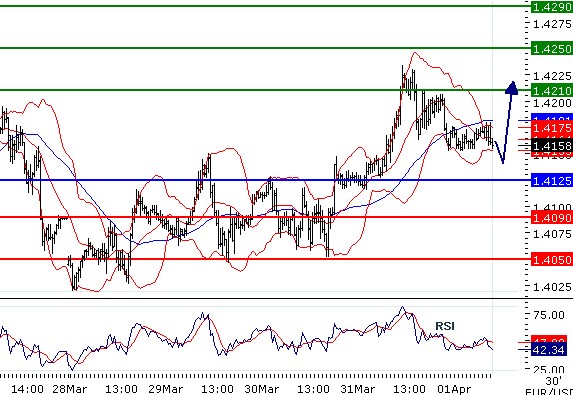 EURUSD intraday technical: Rebound expected