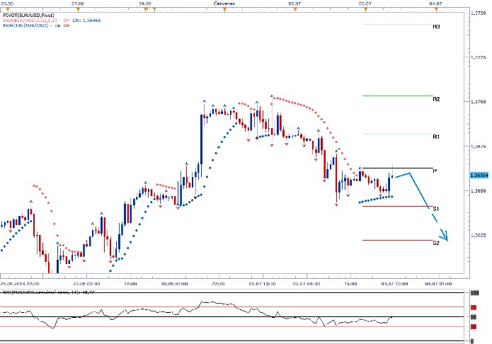 EURUSD - Denní a intradenní výhled: Odpolední markodata by dolaru mohla dodat sílu