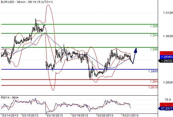 EURUSD - Denní a intradenní výhled: Euro by dnes mělo poskočit výše nad 1,2900