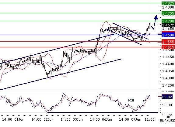 EURUSD - Intradenní aktualizace: Vývoj potvrzuje býčí trend