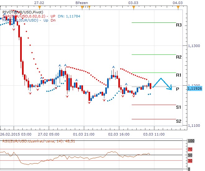 Technická analýza - Eurodolar vyčkává na důležitější makrodata, hodnotu při 1,1200 EURUSD zřejmě příliš neopustí