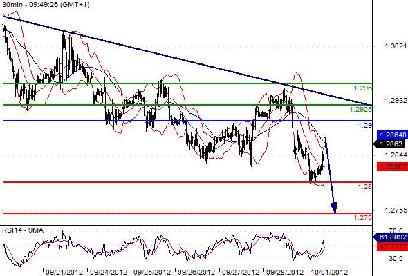 EURUSD - Intradenní výhled: Euro testuje 3týdenní minima