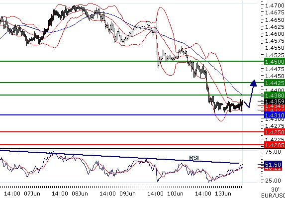 EURUSD - Intradenní aktualizace: Hluboký pokles se zastavil, čekáme odraz k 1,438