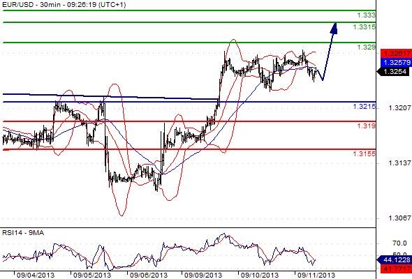 EURUSD - Denní a intradenní výhled: Mírné posilování eura