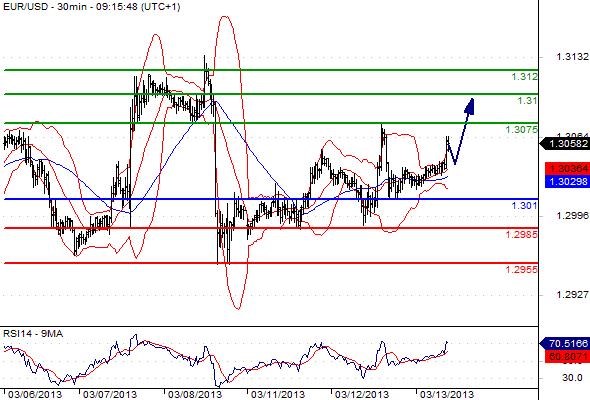 EURUSD - Denní a intradenní výhled: Euro by se mělo odrazit od 1,3000 a růst