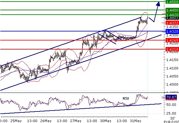 EURUSD - Intradenní aktualizace: Další skok vynesl kurz nad 1,44