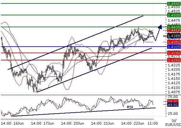 EURUSD intraday technical: Bullish way, key resistance at 1.4435