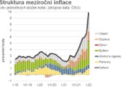 Analytik Petr Dufek: Inflace těsně pod desítkou… zatím
