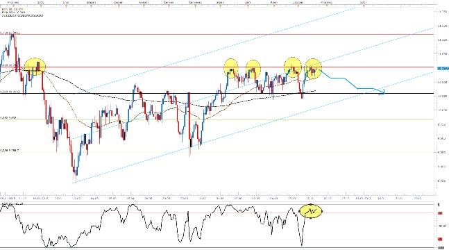 Technická analýza - intradenní technická analýza DAX