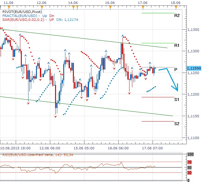 Technická analýza - Vše má v rukou Fed, eurodolar zatím nervózně přešlapuje na pivotní úrovni
