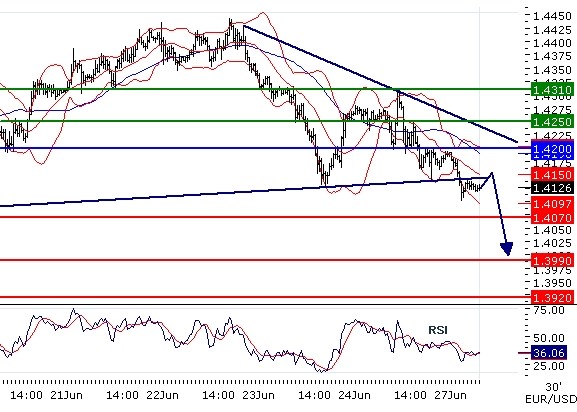 EURUSD intraday technical: The pair is under pressure earlier this week