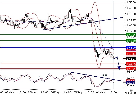 EURUSD intraday technical: The downside prevails; enourmous fall
