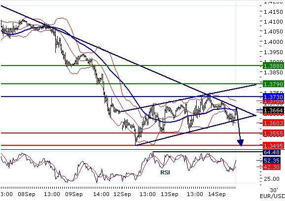 EURUSD - Intradenní aktualizace: Euro vykazuje mírné ztráty
