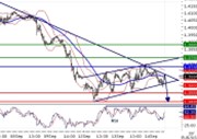 EURUSD - Intradenní aktualizace: Euro vykazuje mírné ztráty