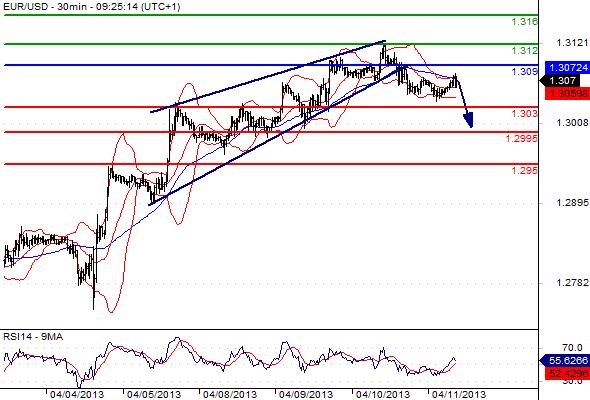 EURUSD - Denní a intradenní výhled: Slabší den pro euro