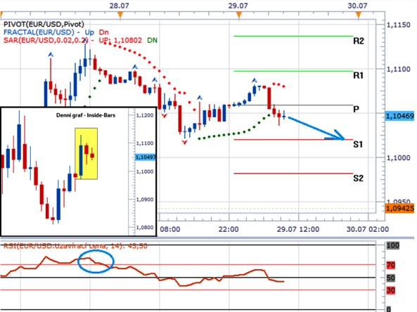 Technická analýza - Je formace inside-bar na EURUSD předzvěstí většího pohybu?