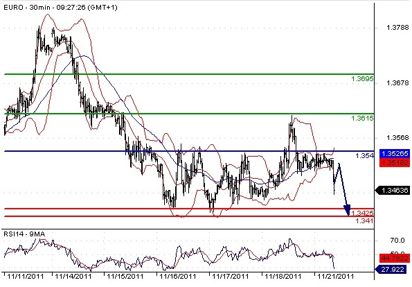 EURUSD - Intradenní aktualizace:  Euru nesvědčí zvýšená averze k riziku, kurz na 1,3450