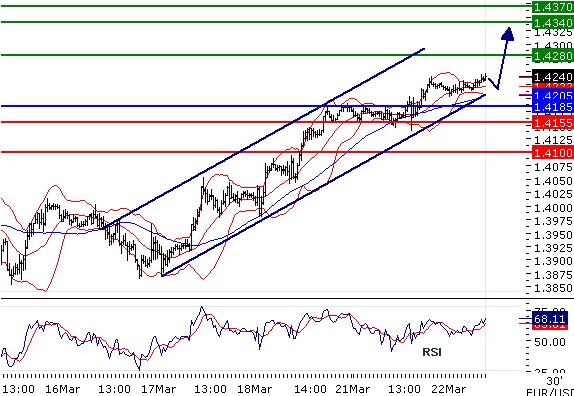 EURUSD - Intradenní aktualizace: Býčí trend pokračuje, úroveň 1,42 padla