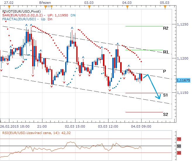 Technická analýza - Regresní kanál možná odpoutá dolar od 1,1200 EURUSD, napoví odpolední data od ADP