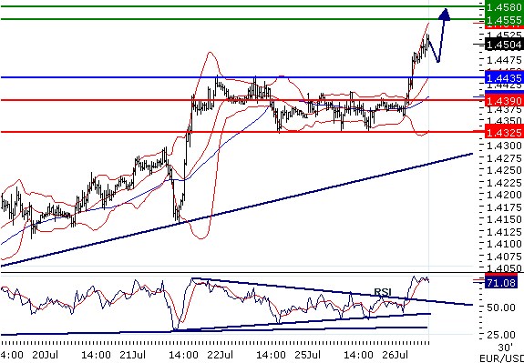EURUSD - Intradenní aktualizace: Stupňující se nervozita žene kurz nad 1,45