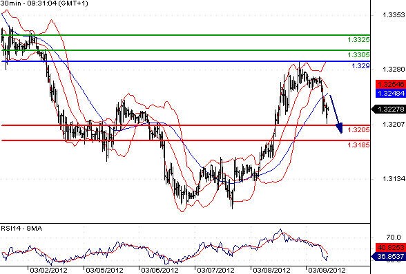 EURUSD - Intradenní aktualizace: Euro míří pod 1,32, čeká se na data z amerického trhu práce