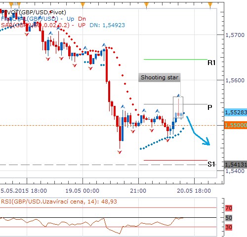Technická analýza - Libra se včera odevzdala americké měně, pokus o překonání dnešního pivotu jí nevyšel