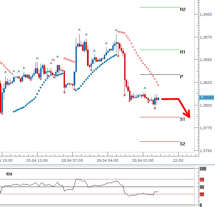 EURUSD - Denní a intradenní výhled: Konsolidace před makrodaty