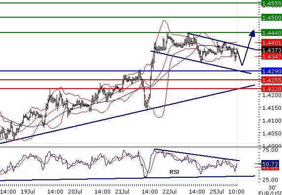 EURUSD - Intradenní aktualizace: Neschopnost americké vlády srazí dolar nad 1,44