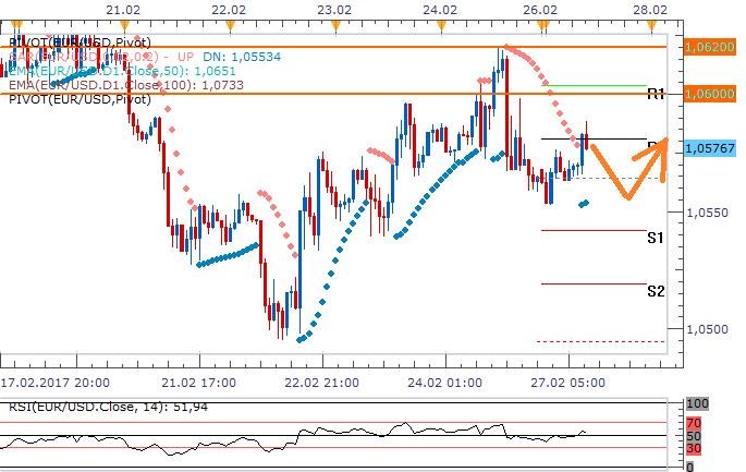 Technická analýza: Eurodolar dnes může konsolidovat při denním pivotu