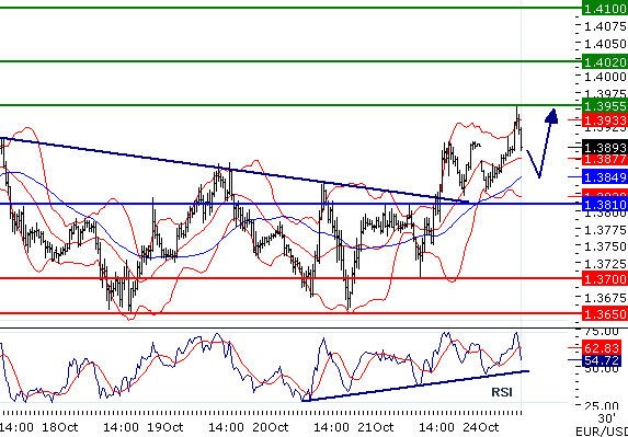 EURUSD - Intradenní aktualizace: Navzdory odsunutí řešení krize v EU euro dále posiluje nad 1,39