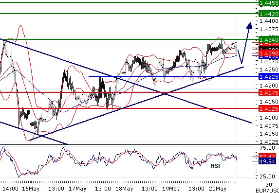 EURUSD - Intradenní aktualizace: Růst pokračuje překonáním úrovně 1,43