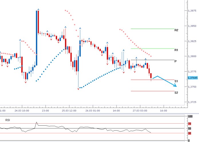 EURUSD - Denní a intradenní výhled: Americká makrodata by mohla podpořit růst dolaru a posunout kurz k 1,3742 EURUSD
