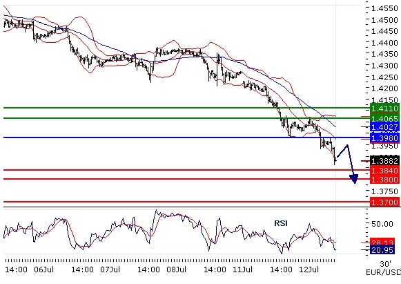 EURUSD intraday technical: Intensive slump below 1,39