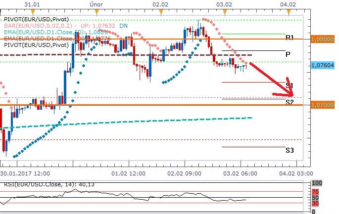 Technická analýza: Eurodolarem dnes mohou pohnout americká makrodata