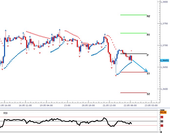 EURUSD - Denní a intradenní výhled: Včerejší zasedání Fedu podpořilo dolar