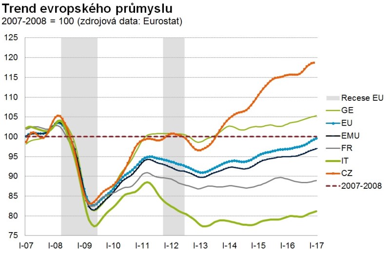 Evropský průmysl podporuje růst i inflaci