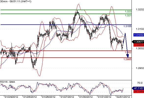 EURUSD - Intradenní aktualizace: Obnovené obavy o Řecko sráží kurz eura, může pomoci aukce dluhopisů