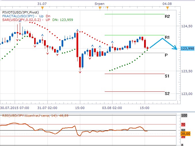 Technická analýza - Americká data rozhodnou o síle dolaru