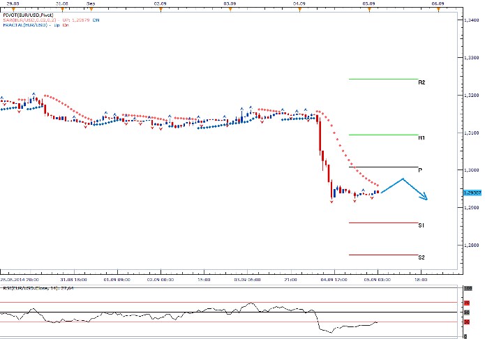 EURUSD - Denní a intradenní výhled: Euro srazila na kolena ECB