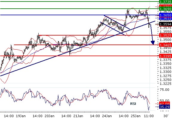 EURUSD - Intradenní aktualizace: Pokles pod 1,36 může znamenat změnu krátkodobého trendu...
