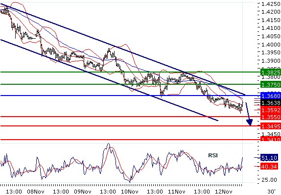 EURUSD - Intradenní aktualizace: Oživení, ale stále 