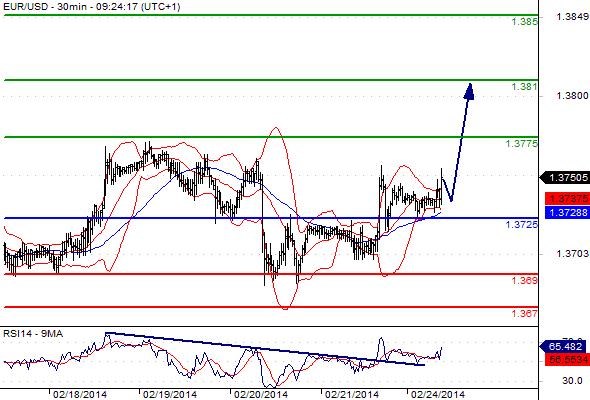 EURUSD - Denní a intradenní výhled: Lehké posílení eura s cílem 1,3762