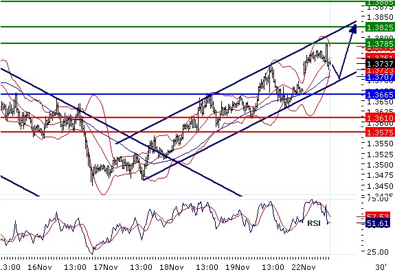 EURUSD - Intradenní aktualizace: Vzestup pokračuje k 1,38