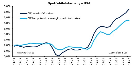 Inflace v USA dál na vzestupu, Fed nebude s utahováním otálet