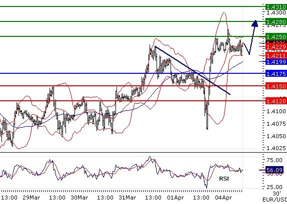 EURUSD intraday technical: Bullish bias above 1.4175