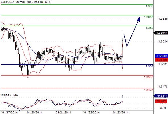 EURUSD - Denní a intradenní výhled: Výrazné proražení úrovně druhé rezistence otevřelo cestu k hladině 1,3654