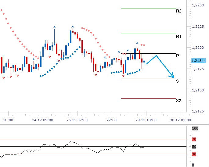Technická analýza - Dolar dnes bude držet pozice pod 1,2200 EURUSD